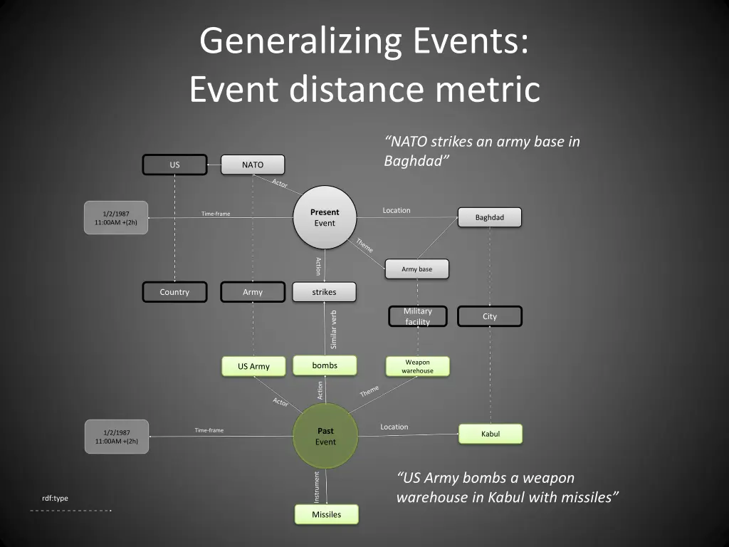 generalizing events event distance metric