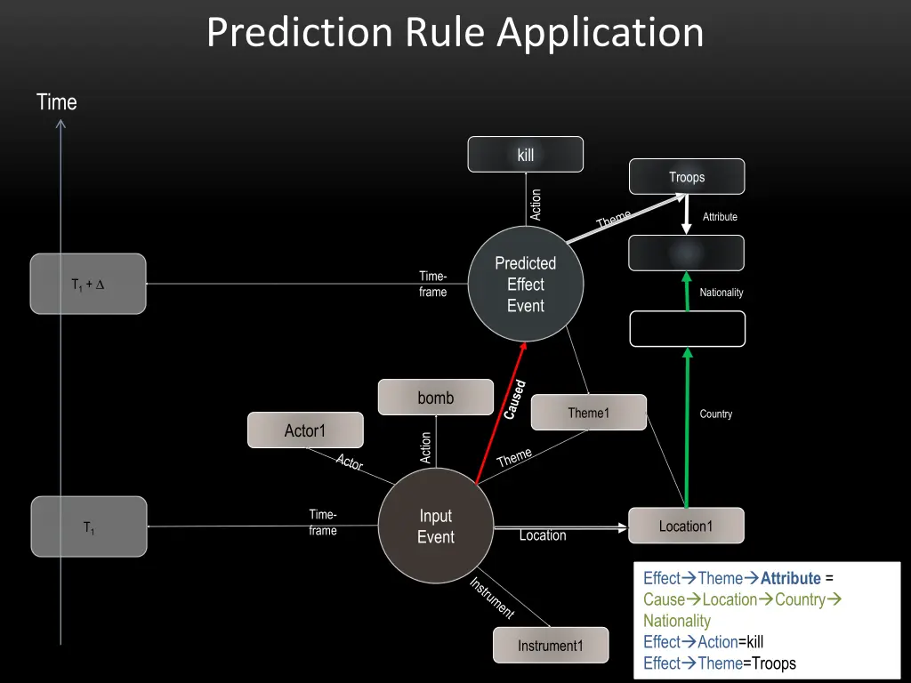 prediction rule application