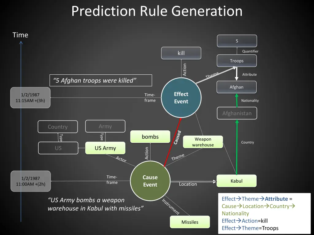 prediction rule generation