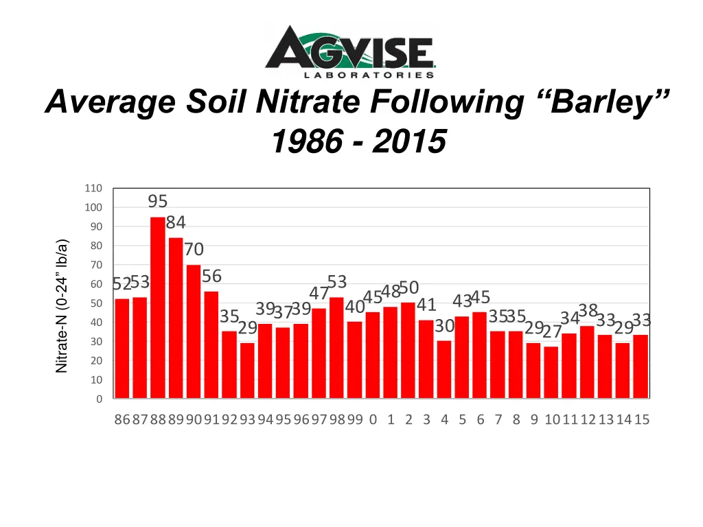 average soil nitrate following barley 1986 2015