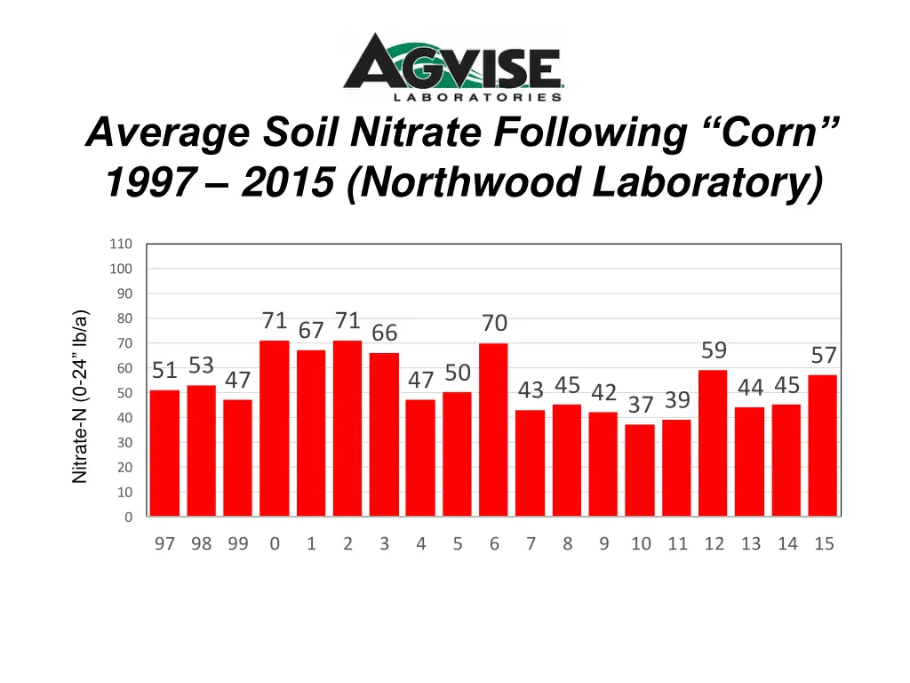 average soil nitrate following corn 1997 2015