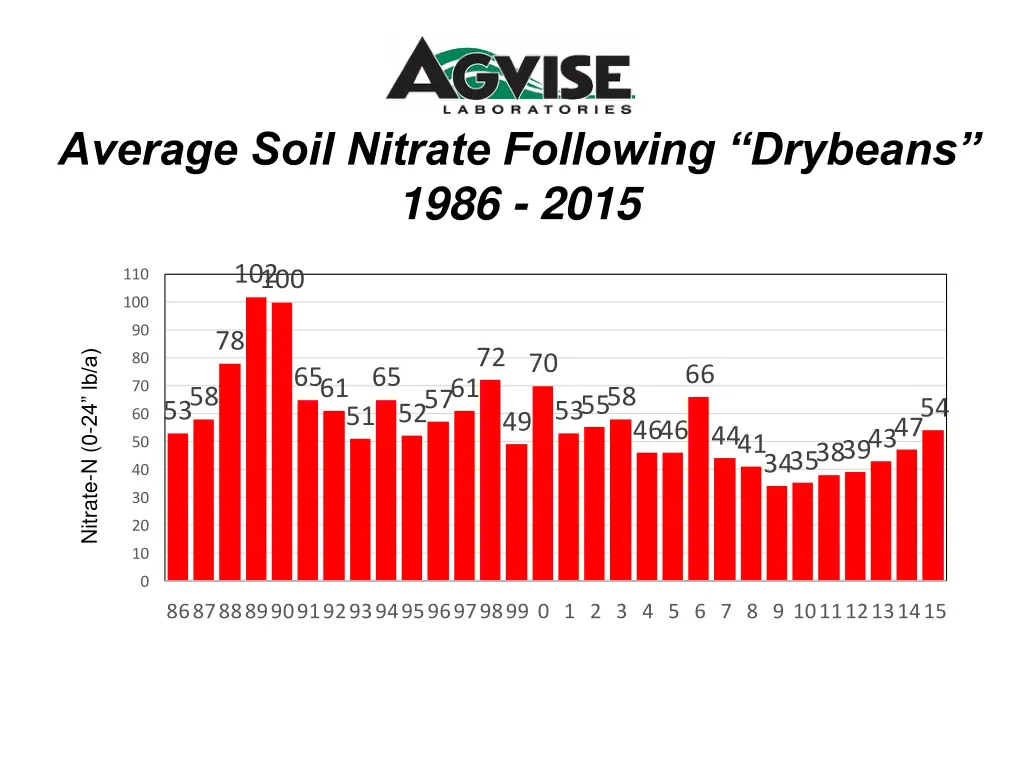 average soil nitrate following drybeans 1986 2015