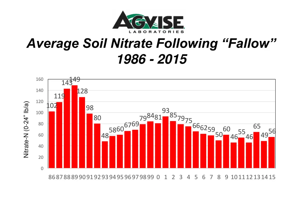 average soil nitrate following fallow 1986 2015