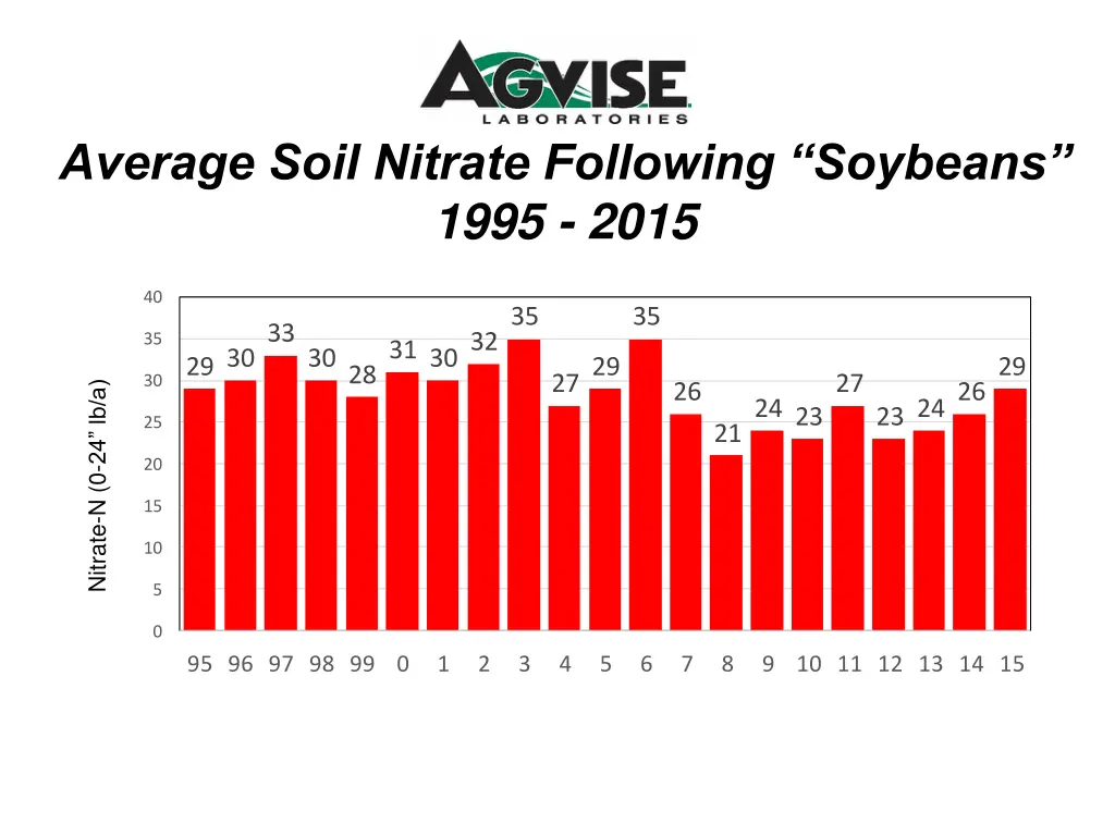 average soil nitrate following soybeans 1995 2015