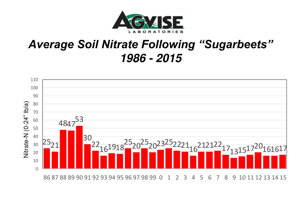 average soil nitrate following sugarbeets 1986