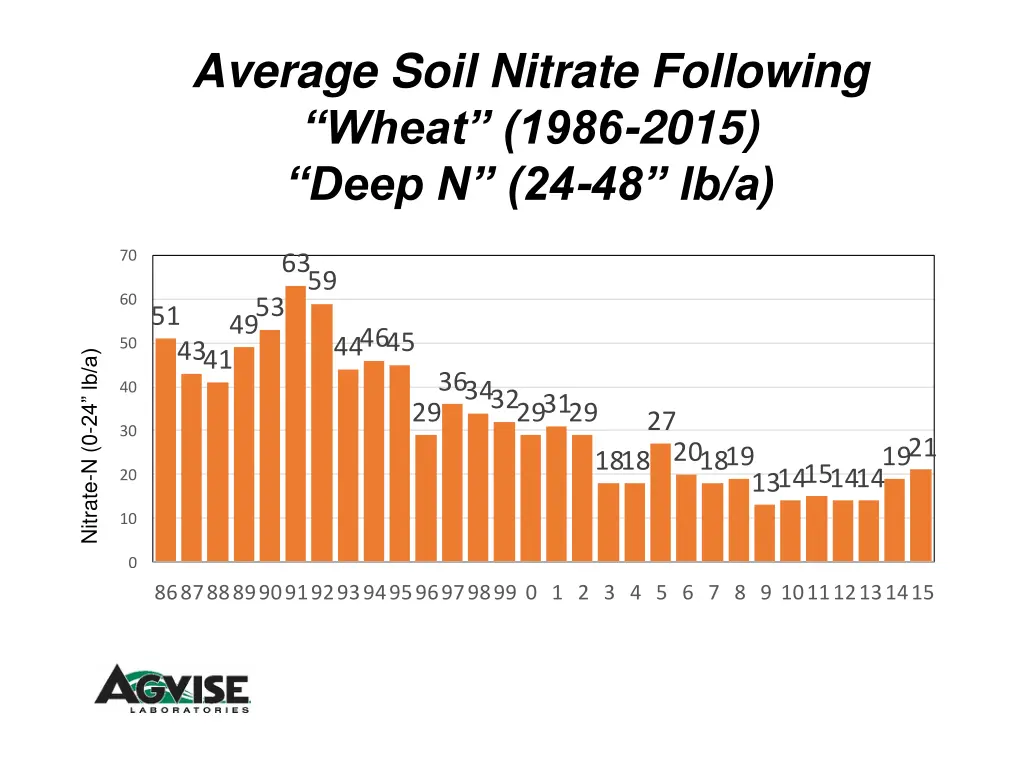 average soil nitrate following wheat 1986 2015 1