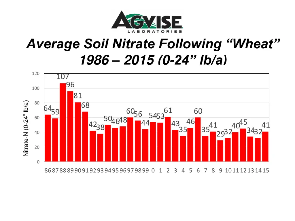 average soil nitrate following wheat 1986 2015