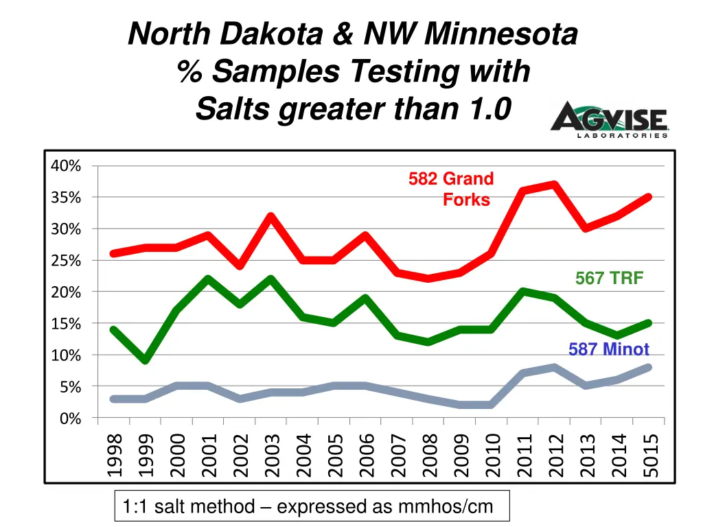 north dakota nw minnesota samples testing with