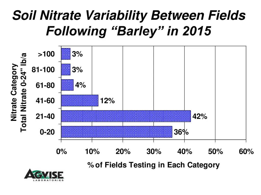 soil nitrate variability between fields following 1