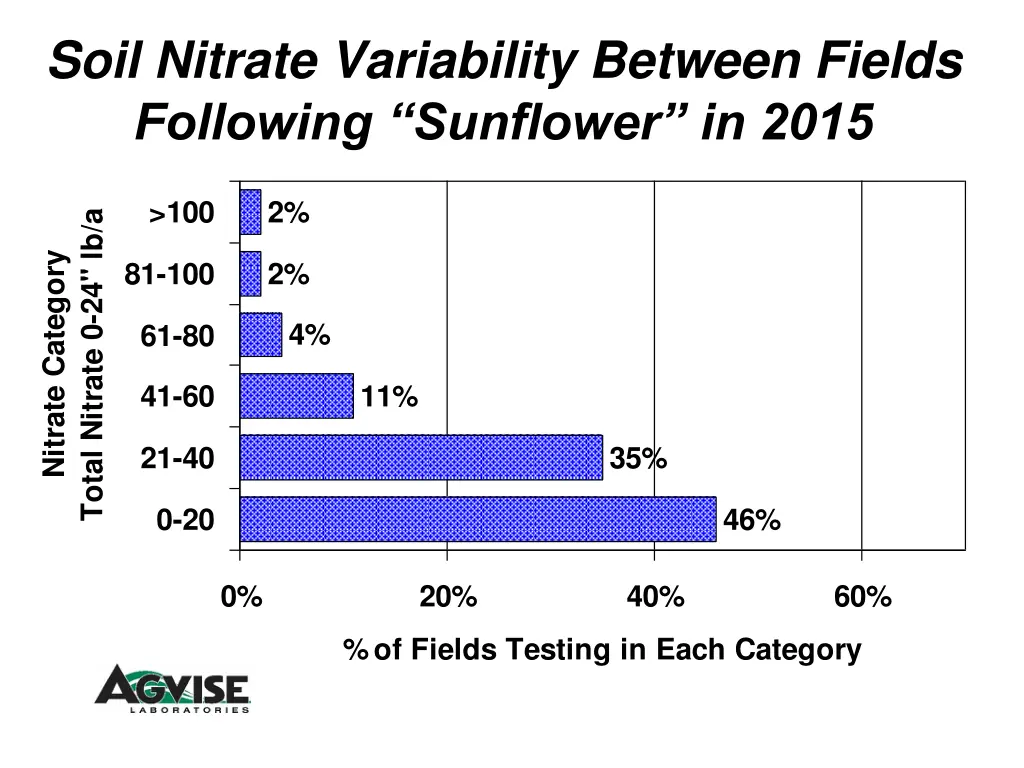 soil nitrate variability between fields following 2