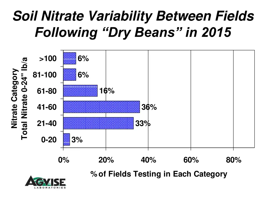 soil nitrate variability between fields following 3