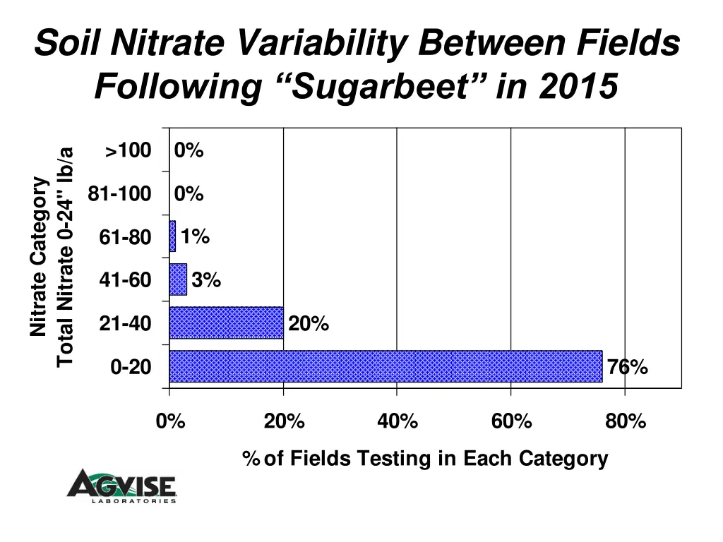 soil nitrate variability between fields following 4