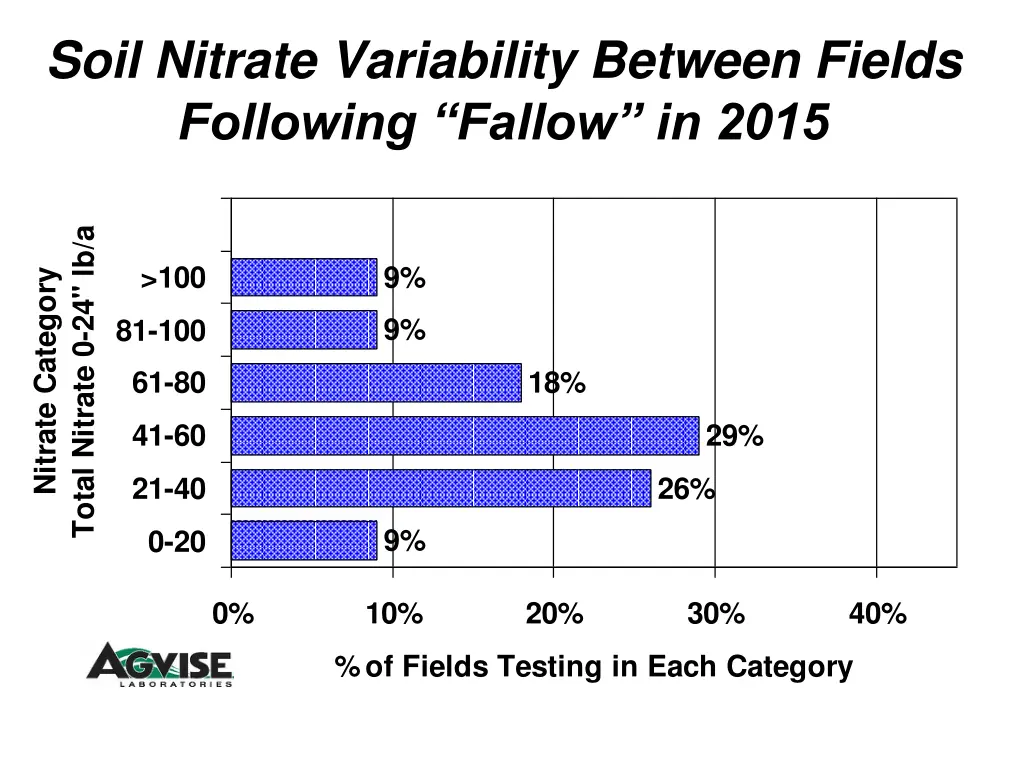 soil nitrate variability between fields following 5