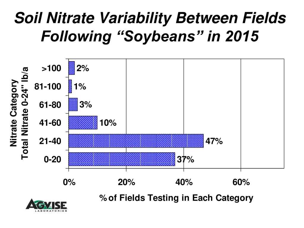 soil nitrate variability between fields following 6