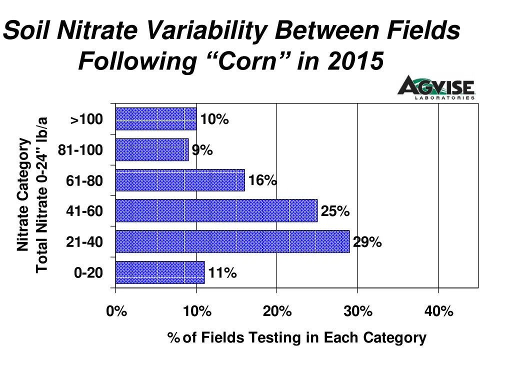 soil nitrate variability between fields following 7