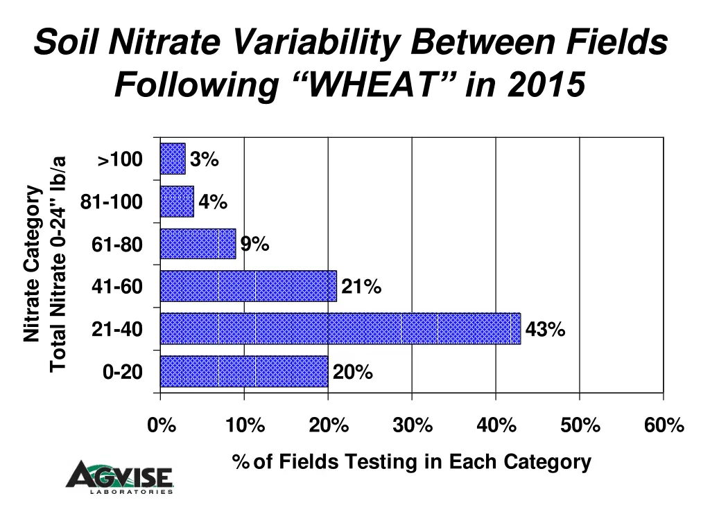 soil nitrate variability between fields following