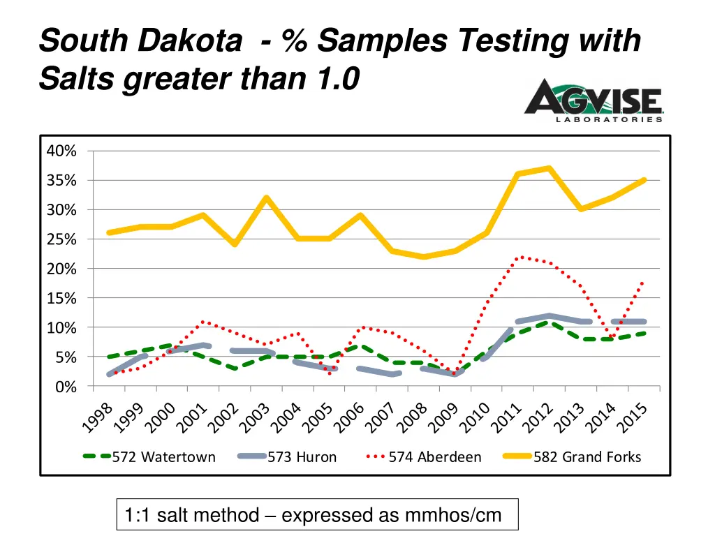 south dakota samples testing with salts greater