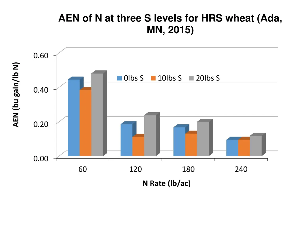 aen of n at three s levels for hrs wheat