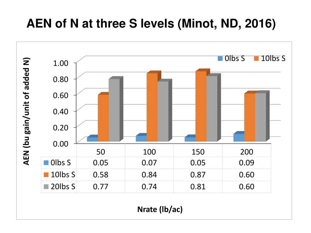 aen of n at three s levels minot nd 2016