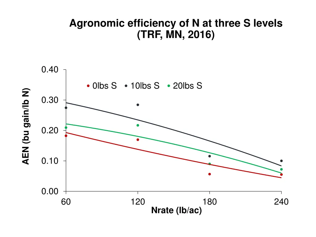 agronomic efficiency of n at three s levels 1