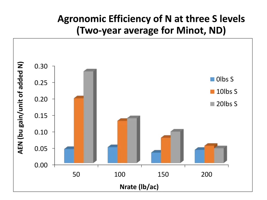 agronomic efficiency of n at three s levels 2