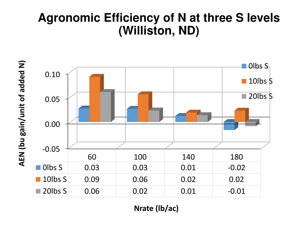 agronomic efficiency of n at three s levels 3