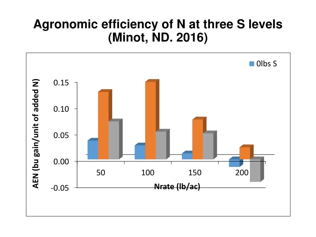 agronomic efficiency of n at three s levels minot