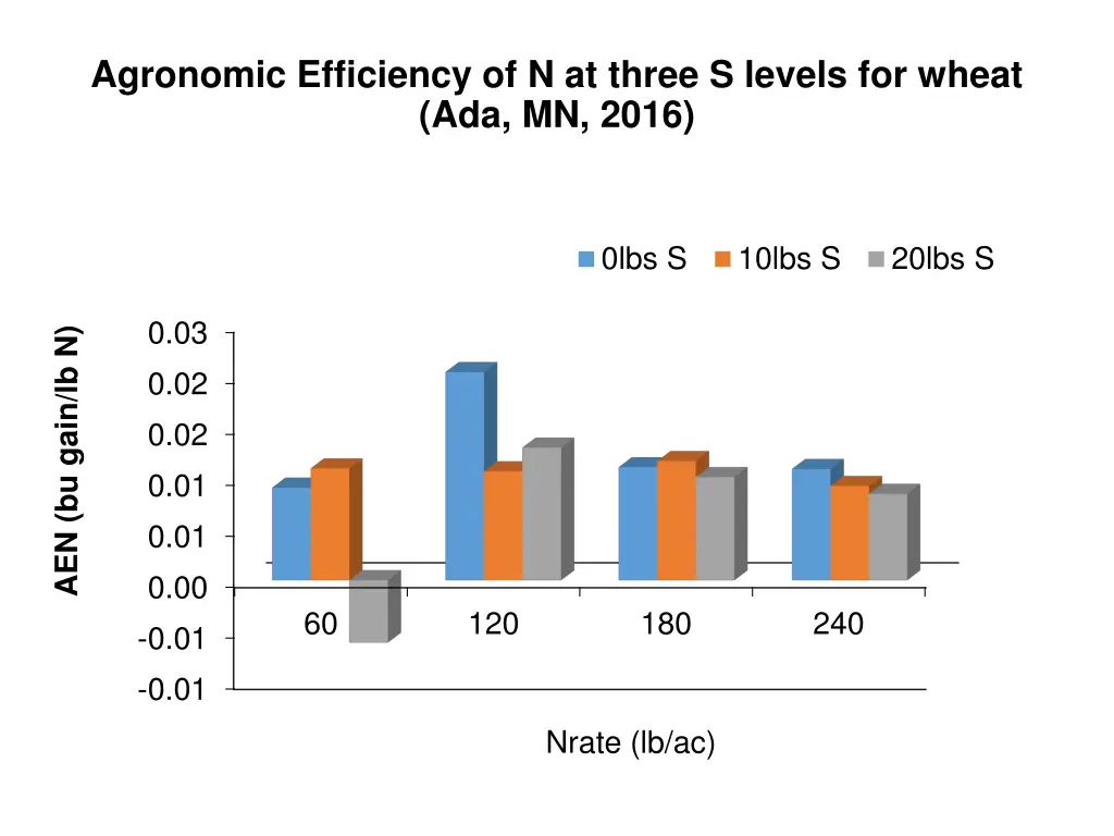 agronomic efficiency of n at three s levels