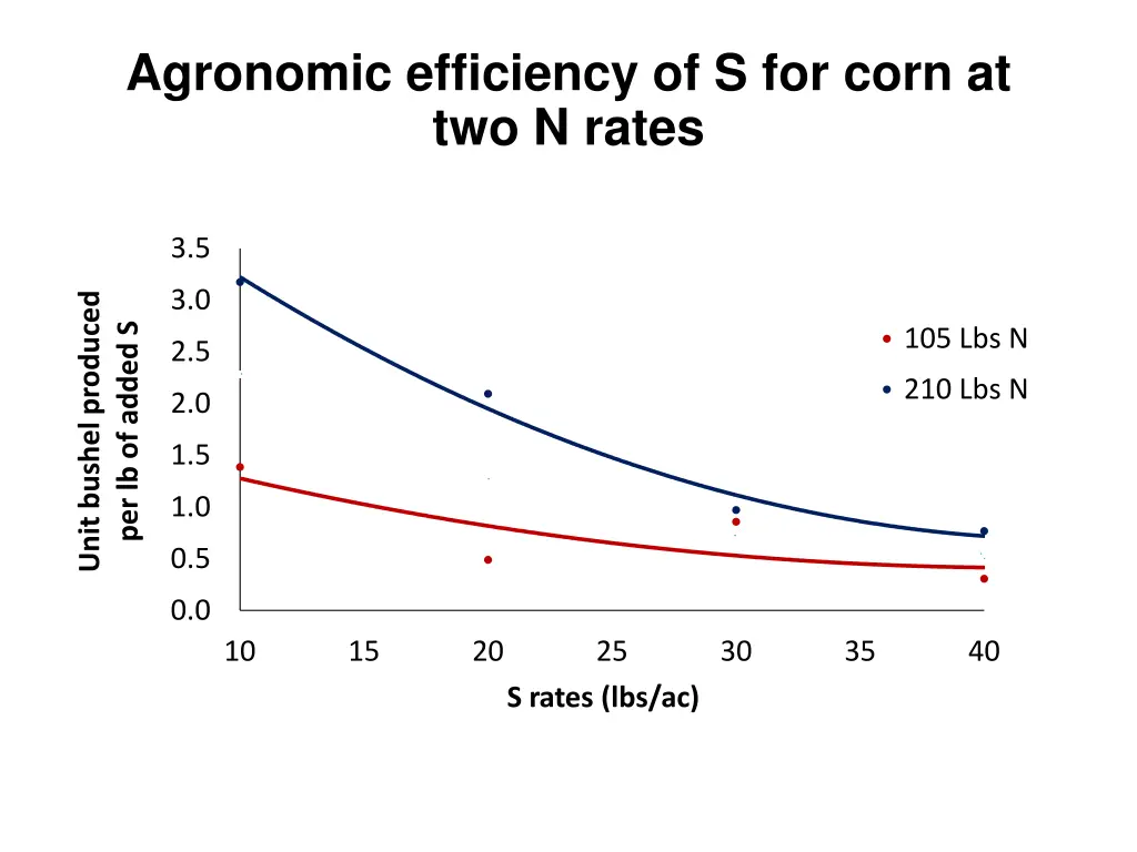 agronomic efficiency of s for corn at two n rates