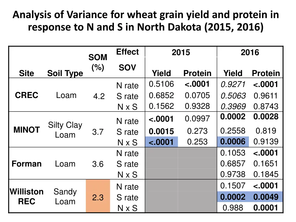 analysis of variance for wheat grain yield