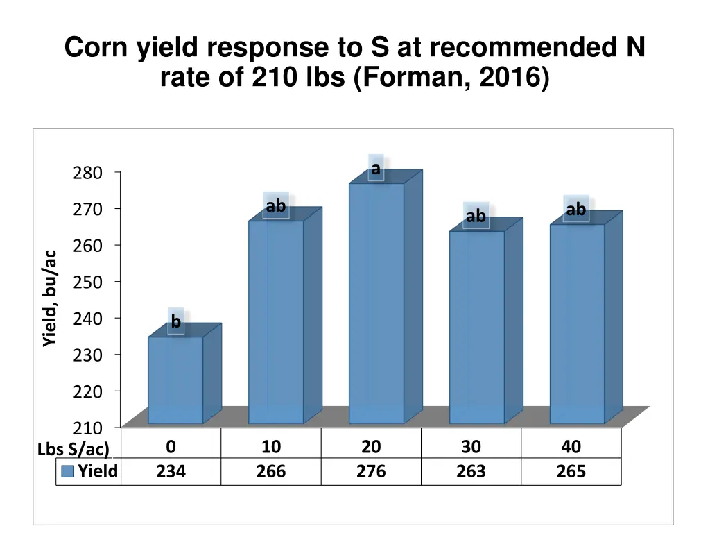 corn yield response to s at recommended n rate