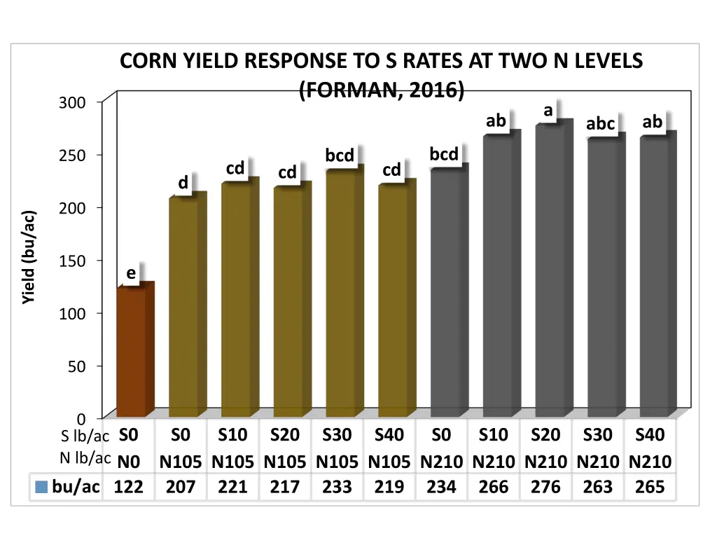 corn yield response to s rates at two n levels