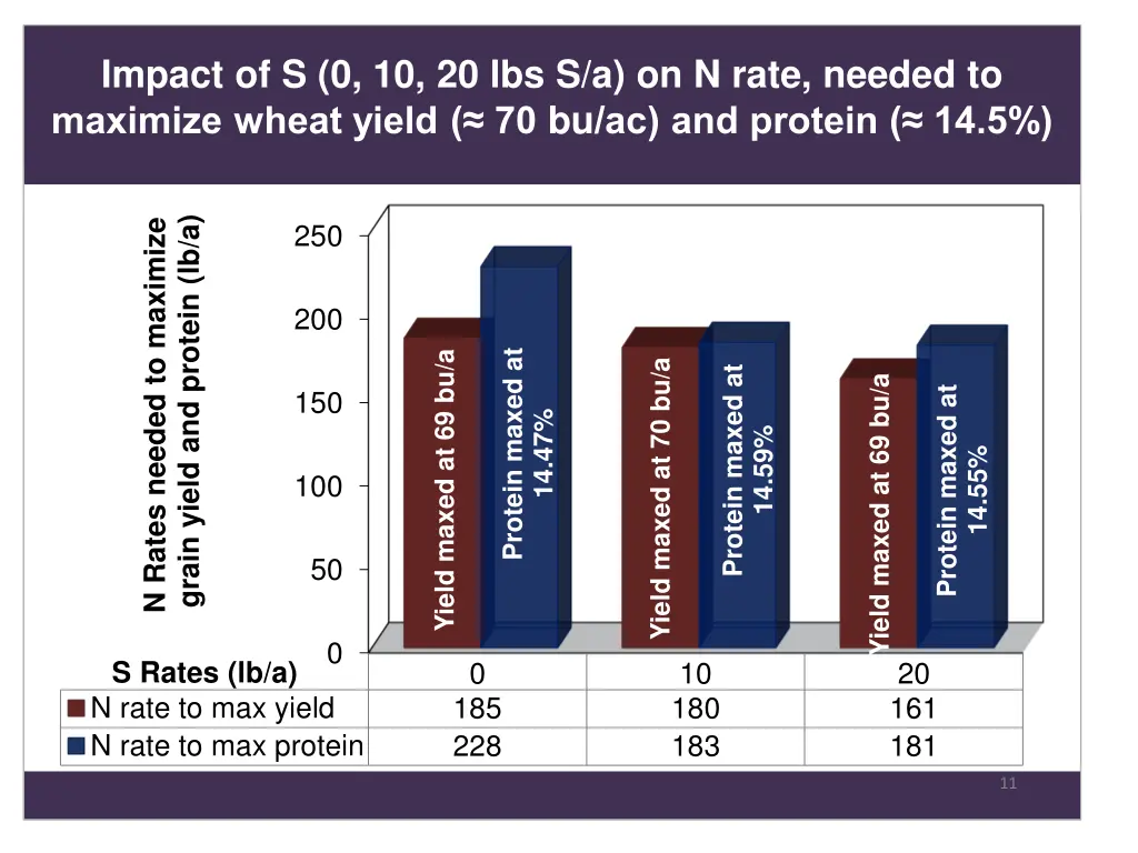 impact of s 0 10 20 lbs s a on n rate needed