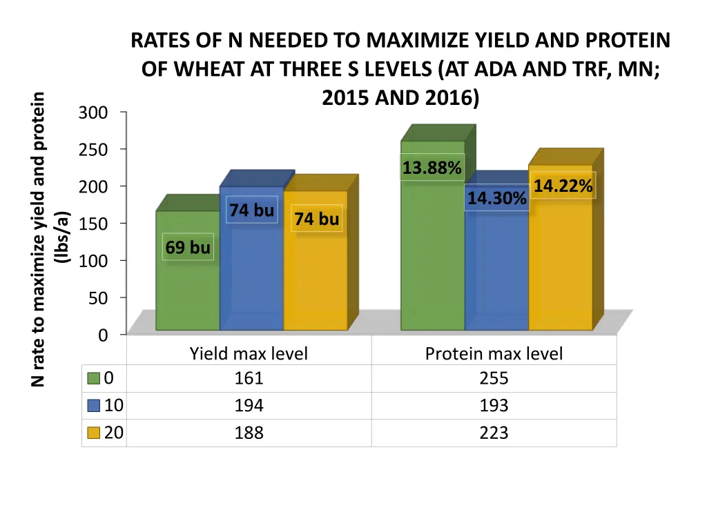 rates of n needed to maximize yield and protein