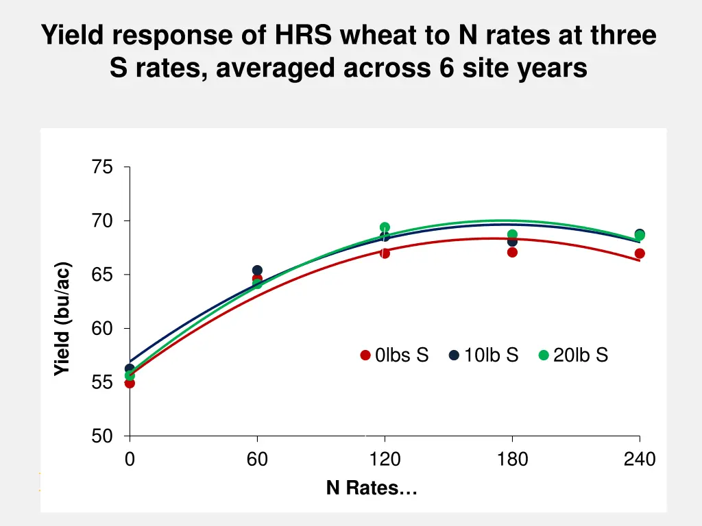 yield response of hrs wheat to n rates at three