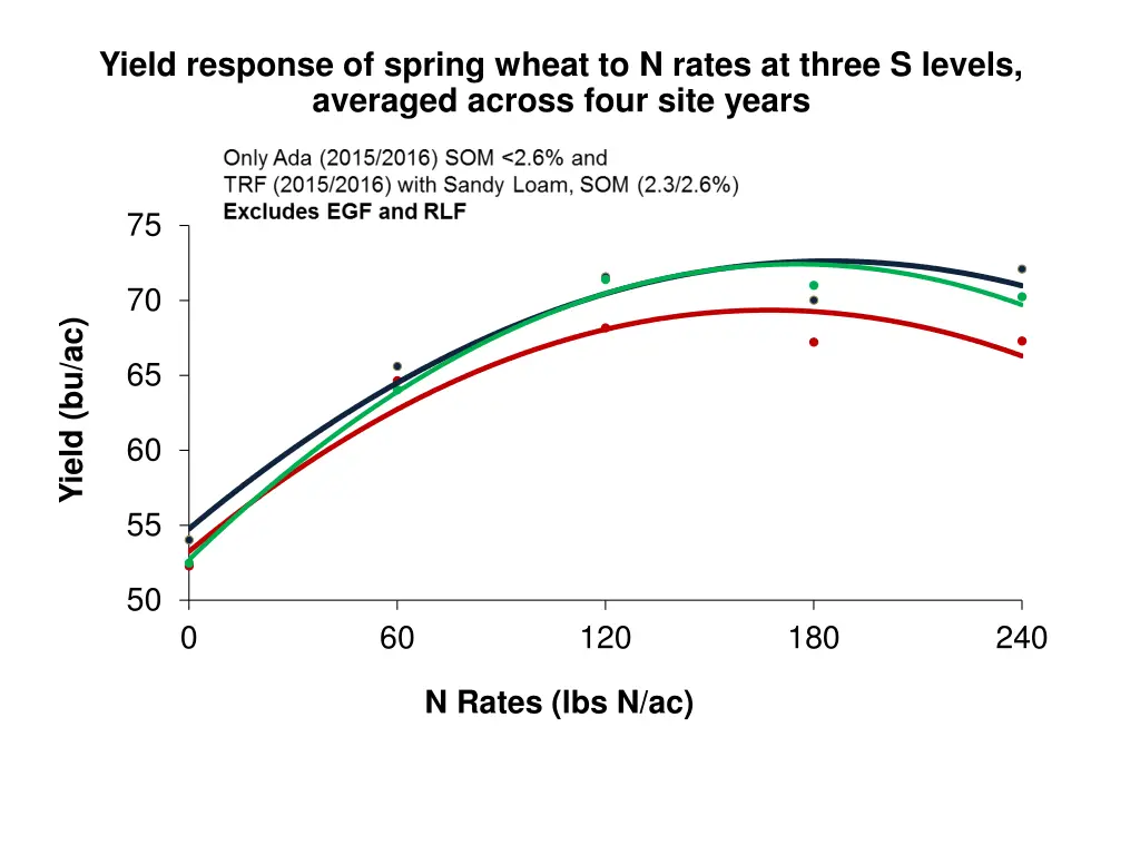 yield response of spring wheat to n rates