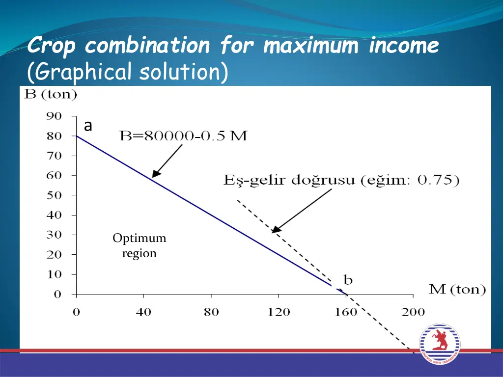 crop combination for maximum income graphical