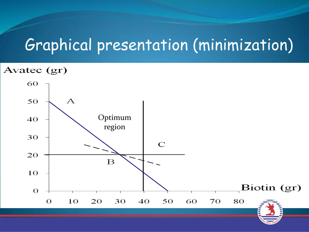 graphical presentation minimization