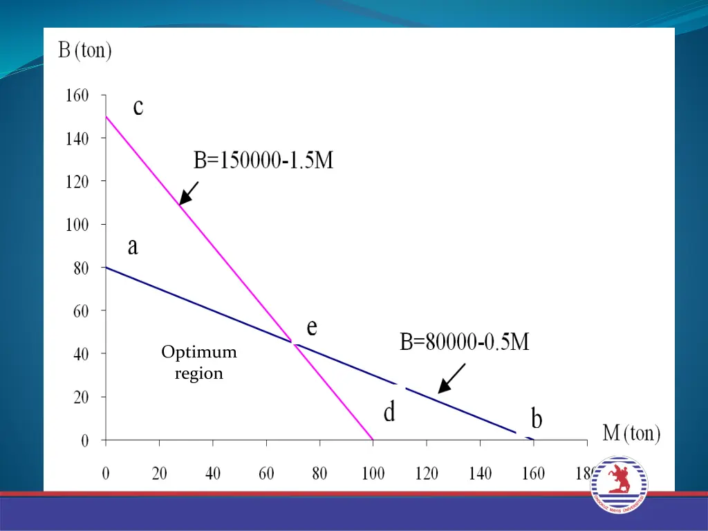 optimum region