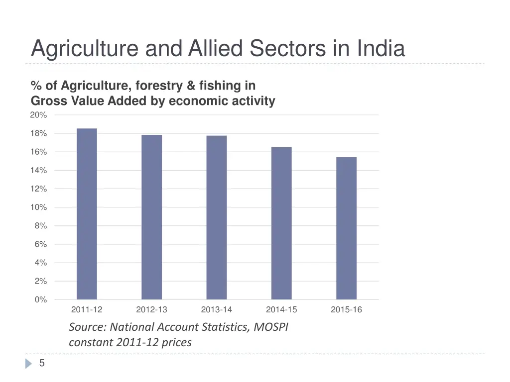 agriculture and allied sectors in india