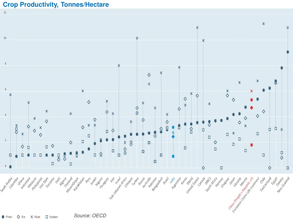 crop productivity tonnes hectare