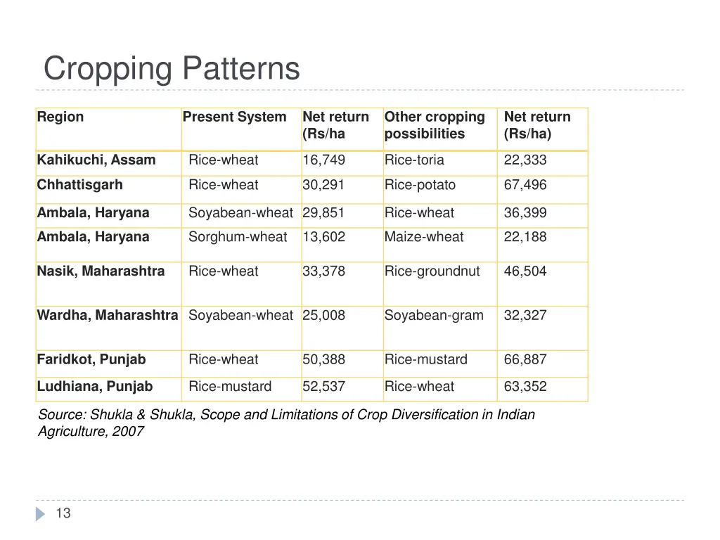 cropping patterns