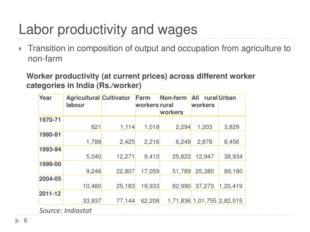 labor productivity and wages