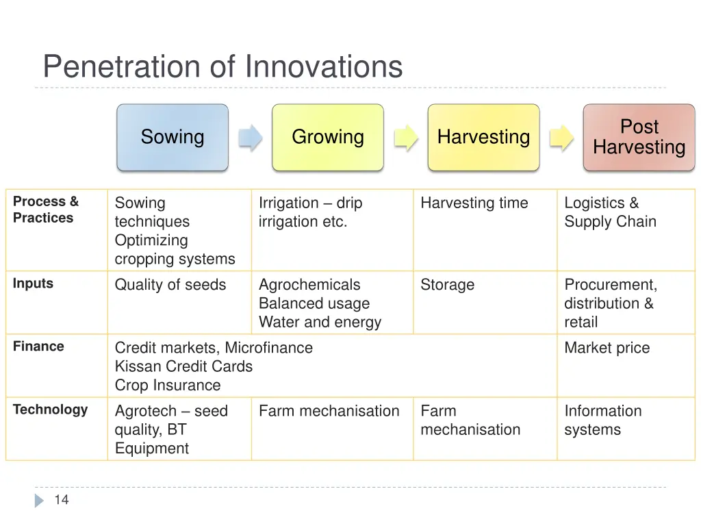 penetration of innovations