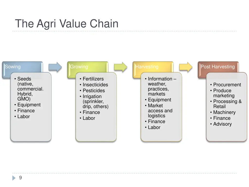 the agri value chain