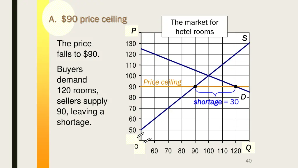 a 90 price ceiling