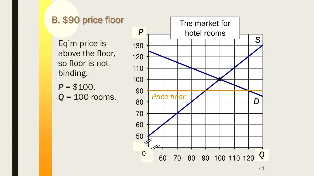 b 90 price floor