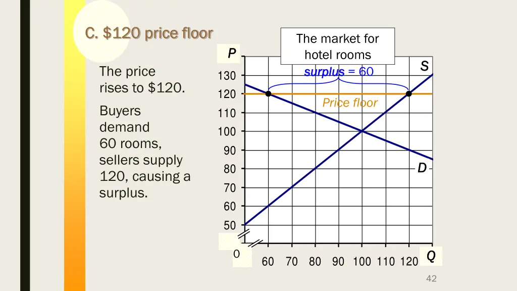 c 120 price floor