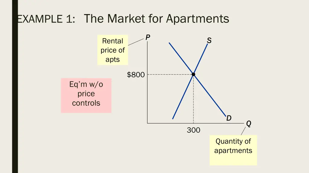 example 1 the market for apartments