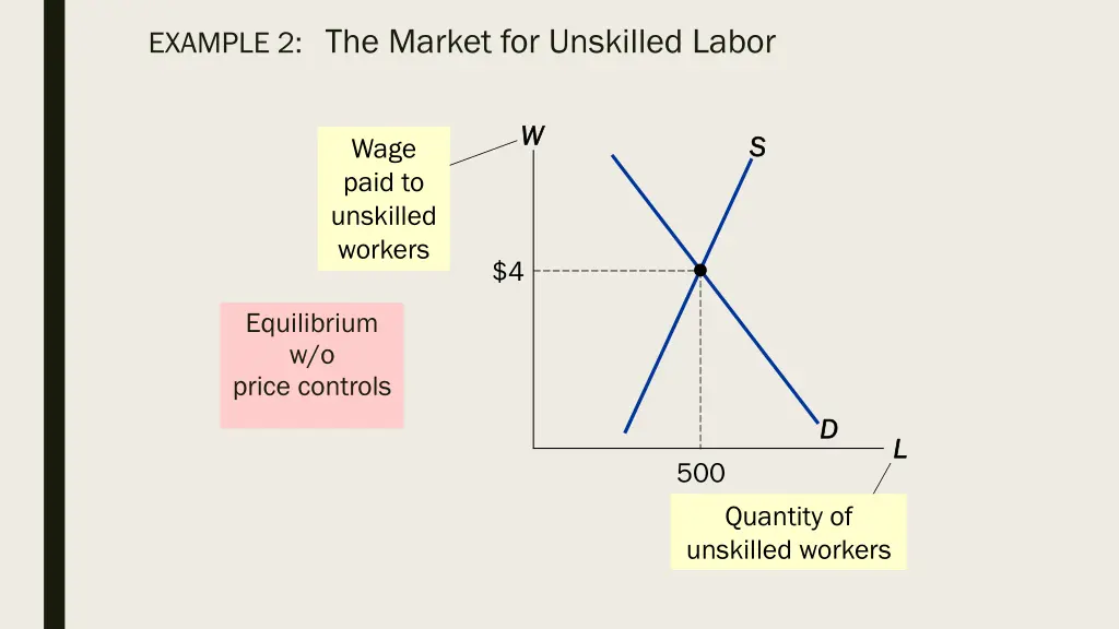 example 2 the market for unskilled labor